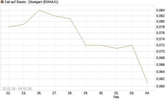Call auf Elastic [Morgan Stanley & Co. Int. plc] Chart