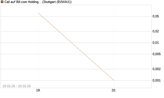 Call auf Bill.com Holdings [Morgan Stanley & Co. Int. plc] Chart