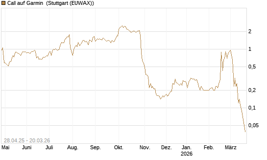 Call auf Garmin [Morgan Stanley & Co. Int. plc] Chart