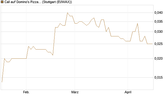 Call auf Domino's Pizza [Morgan Stanley & Co. Int. plc] Chart