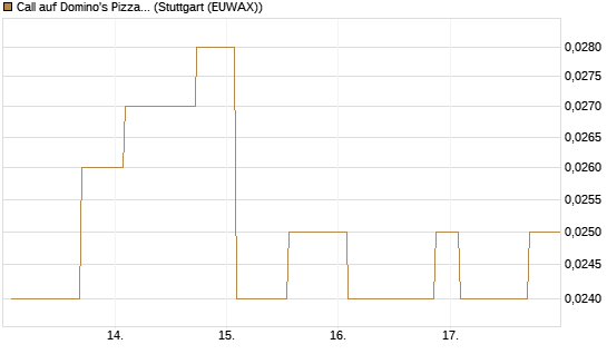 Call auf Domino's Pizza [Morgan Stanley & Co. Int. plc] Chart