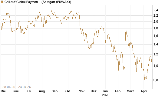 Call auf Global Payments [Morgan Stanley & Co. Int. plc] Chart
