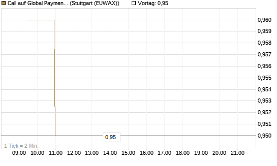 Call auf Global Payments [Morgan Stanley & Co. Int. plc] Chart