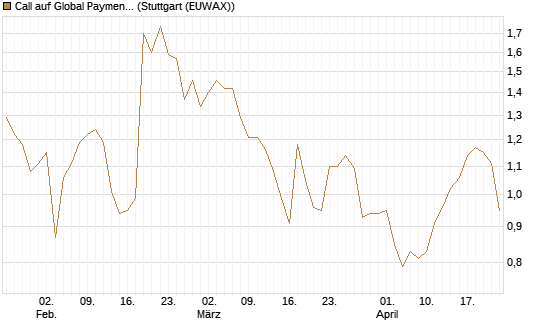 Call auf Global Payments [Morgan Stanley & Co. Int. plc] Chart