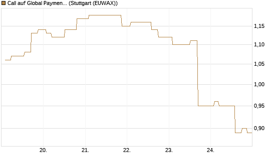 Call auf Global Payments [Morgan Stanley & Co. Int. plc] Chart