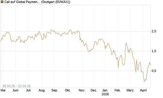 Call auf Global Payments [Morgan Stanley & Co. Int. plc] Chart
