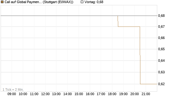 Call auf Global Payments [Morgan Stanley & Co. Int. plc] Chart