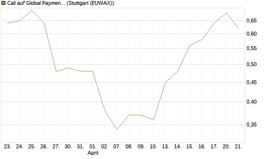 Call auf Global Payments [Morgan Stanley & Co. Int. plc] Chart