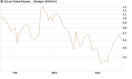 Call auf Global Payments [Morgan Stanley & Co. Int. plc] Chart