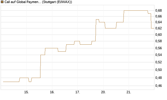 Call auf Global Payments [Morgan Stanley & Co. Int. plc] Chart