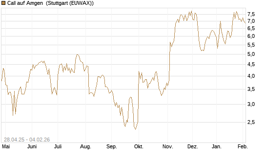 Call auf Amgen [Morgan Stanley & Co. Int. plc] Chart