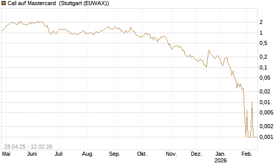 Call auf Mastercard [Vontobel] Chart