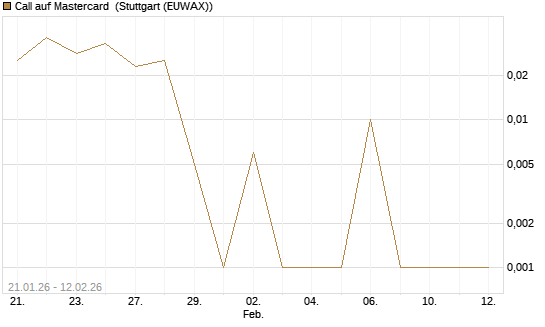 Call auf Mastercard [Vontobel] Chart