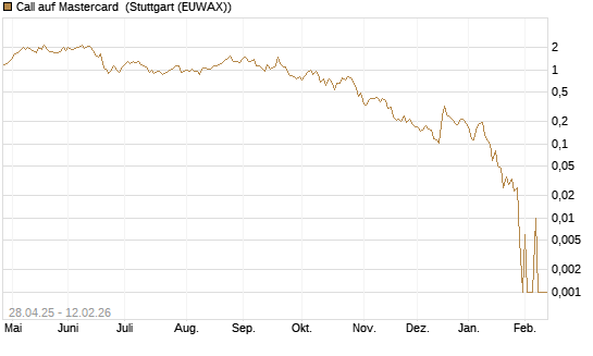 Call auf Mastercard [Vontobel] Chart