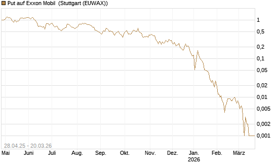 Put auf Exxon Mobil [Vontobel] Chart