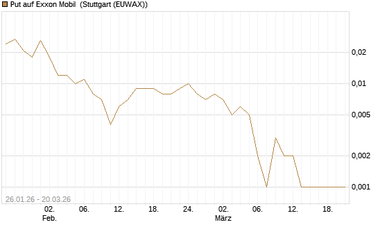 Put auf Exxon Mobil [Vontobel] Chart