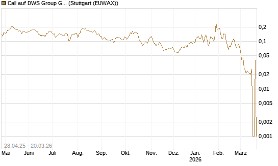Call auf DWS Group GmbH [Morgan Stanley & Co. Int. plc] Chart