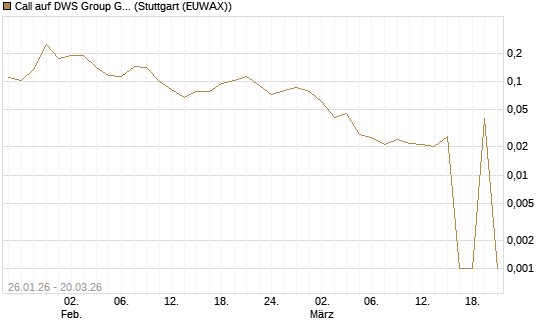 Call auf DWS Group GmbH [Morgan Stanley & Co. Int. plc] Chart