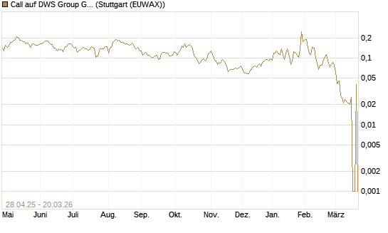 Call auf DWS Group GmbH [Morgan Stanley & Co. Int. plc] Chart