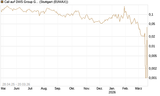 Call auf DWS Group GmbH [Morgan Stanley & Co. Int. plc] Chart