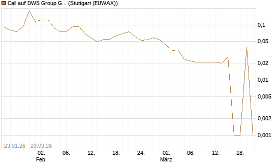 Call auf DWS Group GmbH [Morgan Stanley & Co. Int. plc] Chart