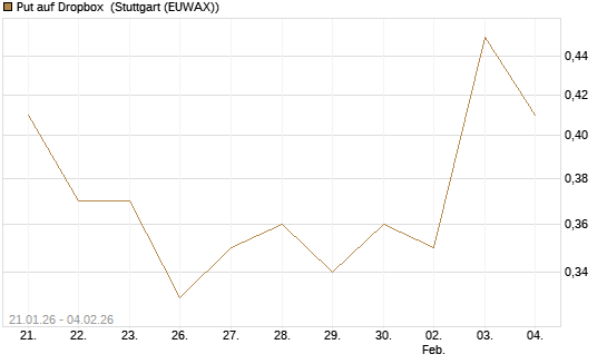 Put auf Dropbox [Morgan Stanley & Co. Int. plc] Chart