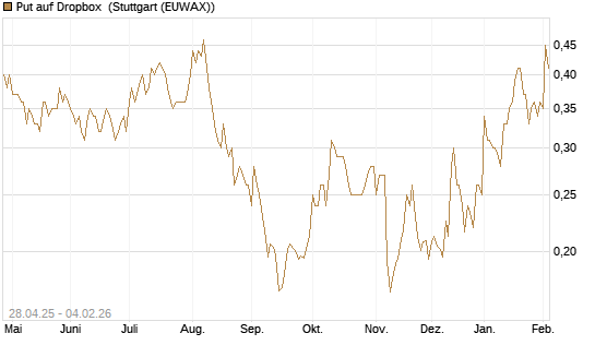 Put auf Dropbox [Morgan Stanley & Co. Int. plc] Chart