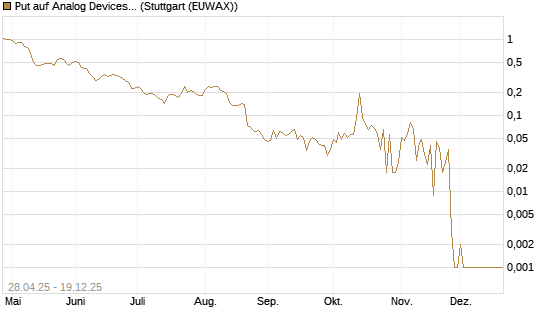 Put auf Analog Devices [Vontobel] Chart