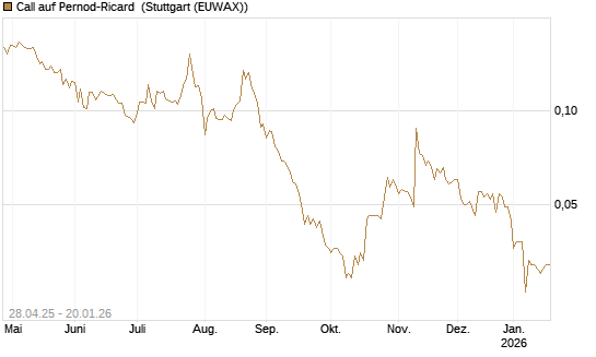 Call auf Pernod-Ricard [Morgan Stanley & Co. Int. plc] Chart
