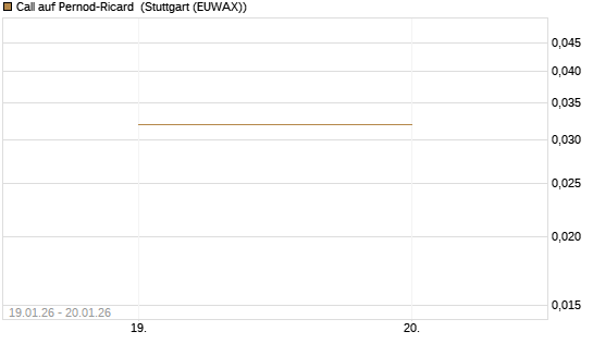 Call auf Pernod-Ricard [Morgan Stanley & Co. Int. plc] Chart