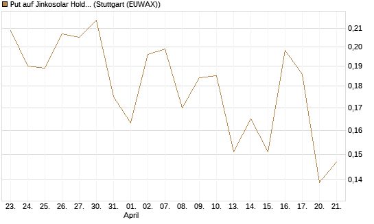 Put auf Jinkosolar Holdings Company Limited [Morgan Stanley & Co. Int. plc] Chart
