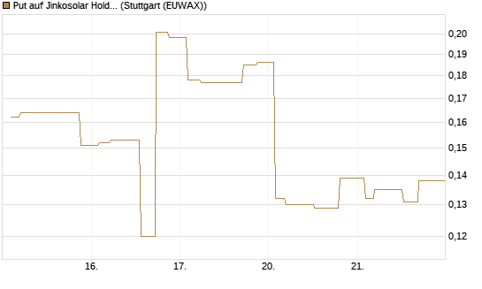 Put auf Jinkosolar Holdings Company Limited [Morgan Stanley & Co. Int. plc] Chart
