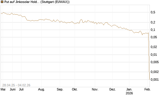 Put auf Jinkosolar Holdings Company Limited [Morgan Stanley & Co. Int. plc] Chart