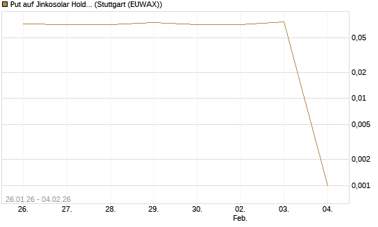Put auf Jinkosolar Holdings Company Limited [Morgan Stanley & Co. Int. plc] Chart