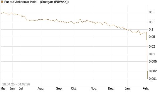 Put auf Jinkosolar Holdings Company Limited [Morgan Stanley & Co. Int. plc] Chart