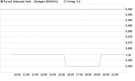 Put auf Jinkosolar Holdings Company Limited [Morgan Stanley & Co. Int. plc] Chart