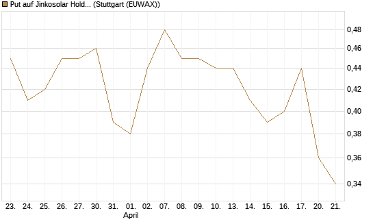 Put auf Jinkosolar Holdings Company Limited [Morgan Stanley & Co. Int. plc] Chart