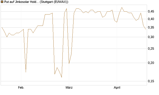 Put auf Jinkosolar Holdings Company Limited [Morgan Stanley & Co. Int. plc] Chart