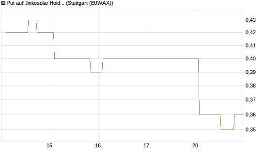 Put auf Jinkosolar Holdings Company Limited [Morgan Stanley & Co. Int. plc] Chart