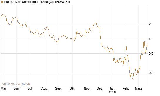 Put auf NXP Semiconductors N.V. [Morgan Stanley & Co. Int. plc] Chart