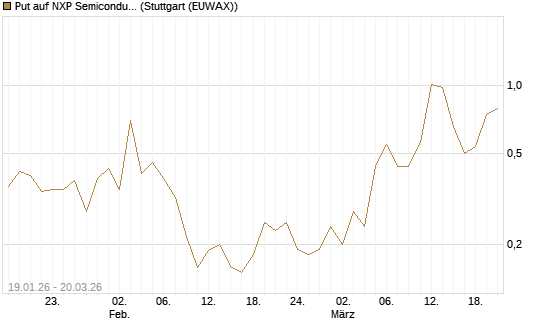 Put auf NXP Semiconductors N.V. [Morgan Stanley & Co. Int. plc] Chart