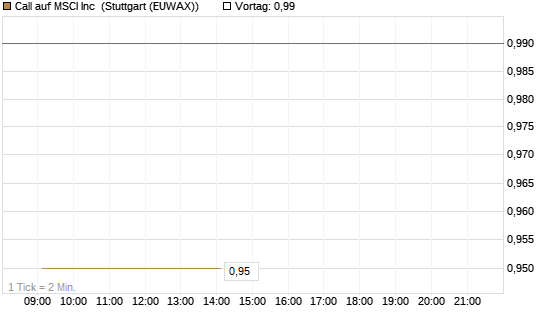 Call auf MSCI Inc [Morgan Stanley & Co. Int. plc] Chart
