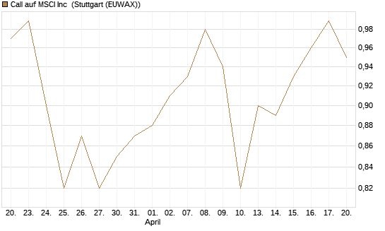 Call auf MSCI Inc [Morgan Stanley & Co. Int. plc] Chart