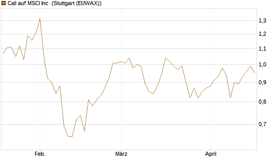 Call auf MSCI Inc [Morgan Stanley & Co. Int. plc] Chart