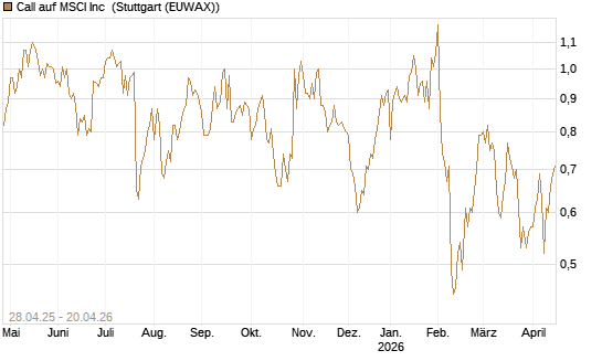 Call auf MSCI Inc [Morgan Stanley & Co. Int. plc] Chart