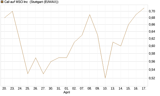 Call auf MSCI Inc [Morgan Stanley & Co. Int. plc] Chart