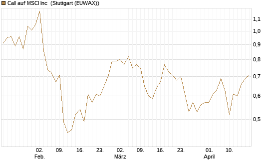 Call auf MSCI Inc [Morgan Stanley & Co. Int. plc] Chart