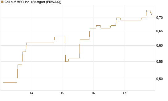 Call auf MSCI Inc [Morgan Stanley & Co. Int. plc] Chart