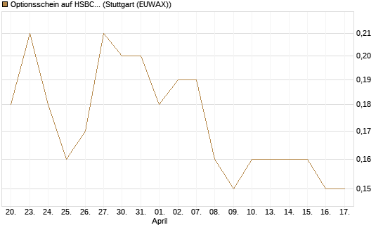 Optionsschein auf HSBC Holdings [Goldman Sachs Bank Europe SE] Chart