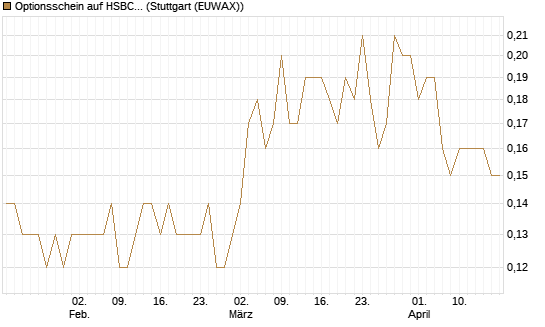 Optionsschein auf HSBC Holdings [Goldman Sachs Bank Europe SE] Chart